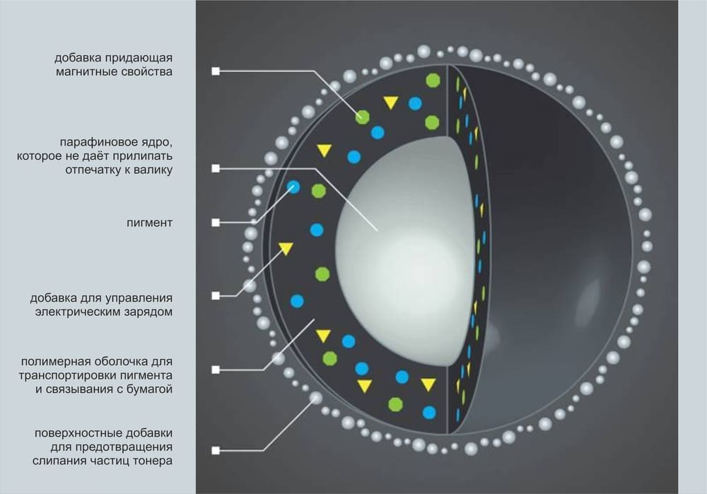 Состав ядра тонера для лазерного картриджа Состав ядра тонера для лазерного картриджа