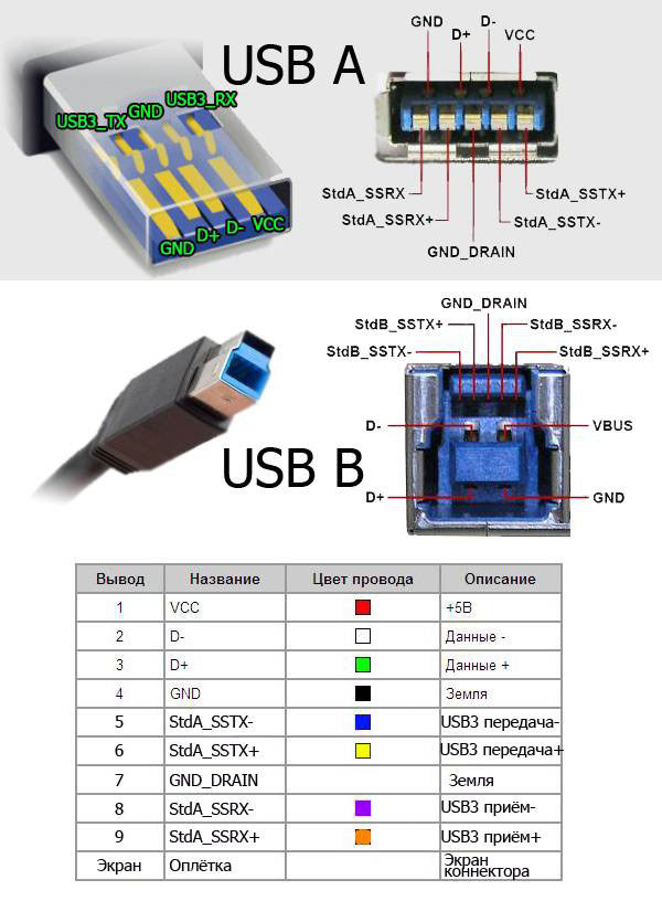 Распиновка кабеля USB по цветам